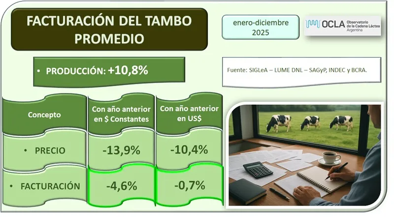 Tambos-argentinos-produjeron-mas